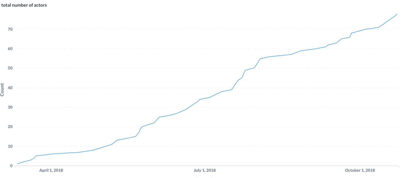 lambda growth